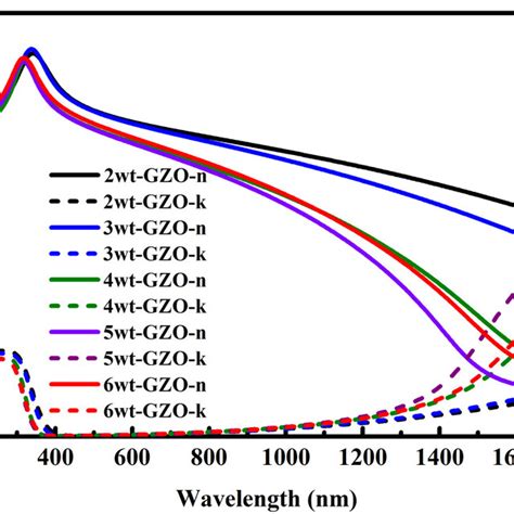 The Refractive Index And Extinction Coefficient Of The Gzo Films With