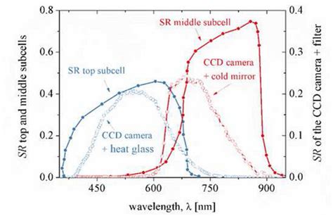 Spectral Response SR Of The CCD Camera Silicon Sensor Filtered By A