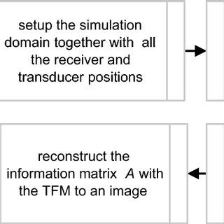 Flow Chart Of The Simulation Procedure For Generating One Sample