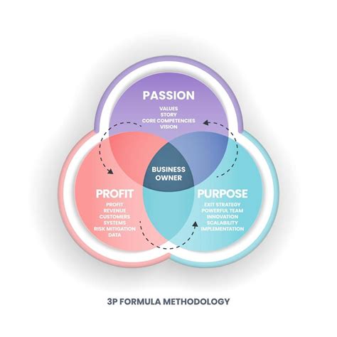 The Venn Diagram Of The 3p Formula Methodology Starts From Passion