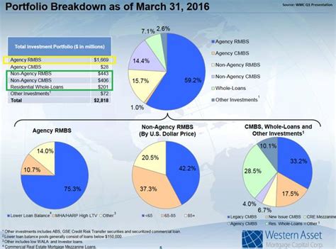 Checking In On Western Asset Mortgage Capital Nysewmc Defunct 42851