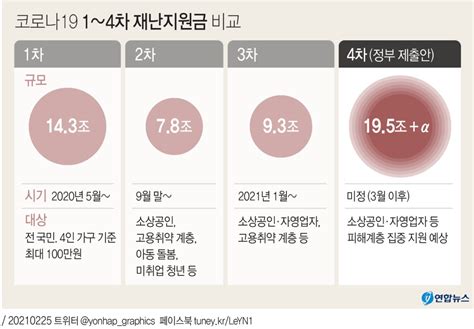 그래픽 코로나19 1~4차 재난지원금 비교 연합뉴스