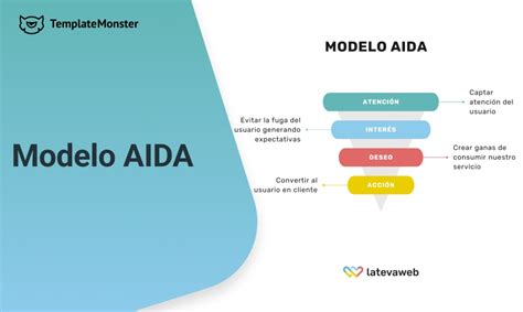 El Modelo AIDA Para Landing Pages Optimizadas Y Efectivas Blog De