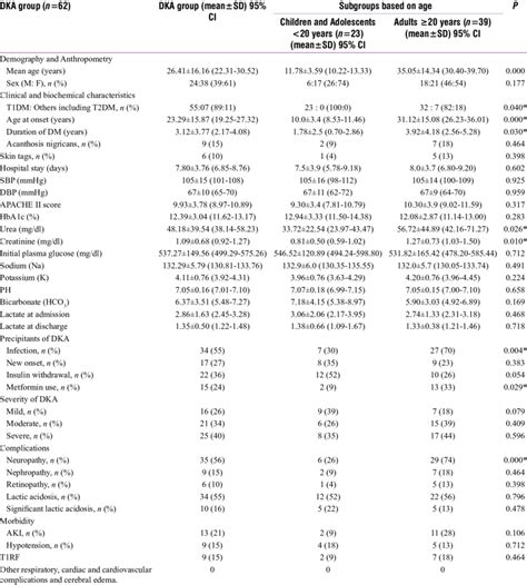 Description Of Demographic Anthropometric Clinical Biochemical And