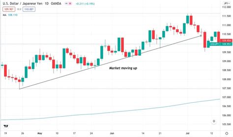 Technical Analysis Using Multiple Time Frames Short Guide InvestGrail