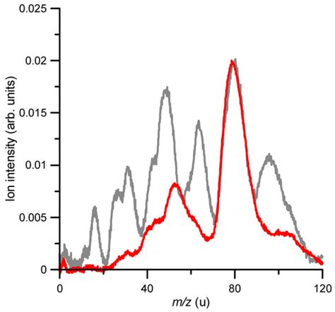 IJMS Free Full Text Total Electron Detachment And Induced Cationic