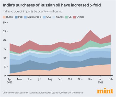 Indias Oil Trade Has Undergone A Seismic Shift Mint