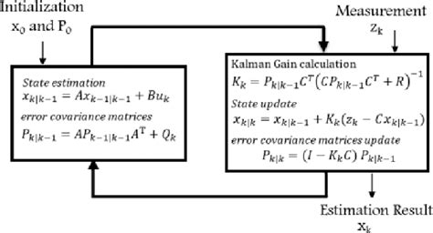 Soc Estimation Using Kalman Filter