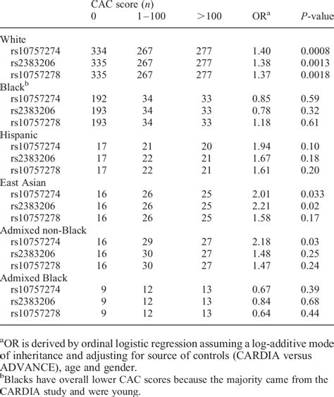 Risk Of Higher Coronary Artery Calcification Scores In Controls Carry