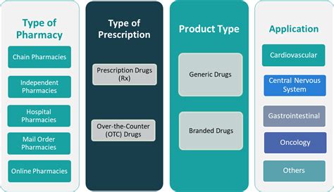 Us Retail Pharmacy Market Size Growth Forecast To