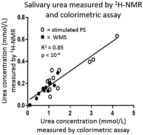 A Strong Correlation Between Relative Salivary Urea Concentration