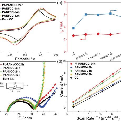 The Electrochemical Performance Of The Prepared Films Including Bare