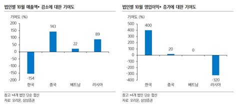 “오리온 4분기 단기 실적 둔화 불가피목표가 하향” 이투데이