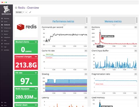 Redis Dashboard Datadog