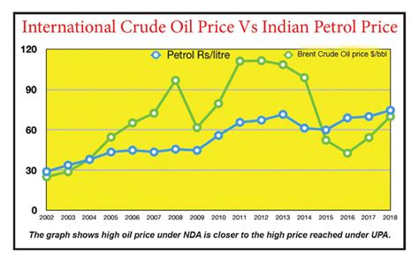 Petrol Price Increase Chart / Bjp Tweets Faulty Graph On Fuel Price ...