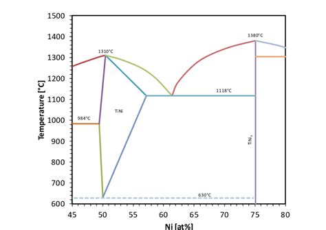 Niti Phase Diagram