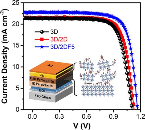 Enhancement Of D D Perovskite Solar Cells Using An F Tcnq Molecular