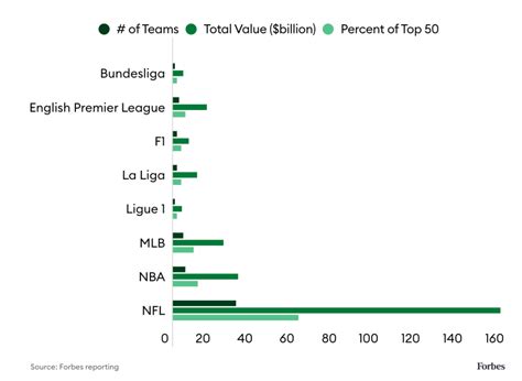 The world’s 50 most valuable sports teams 2023 - Forbes Australia