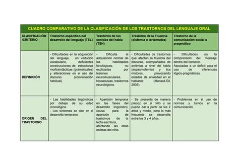 Cuadro Comparativo De La Clasificación Del Trastorno Del Lenguaje Oral