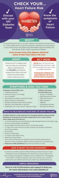 Check Your Heart Failure Risk Infographic Diabetes Ireland Diabetes