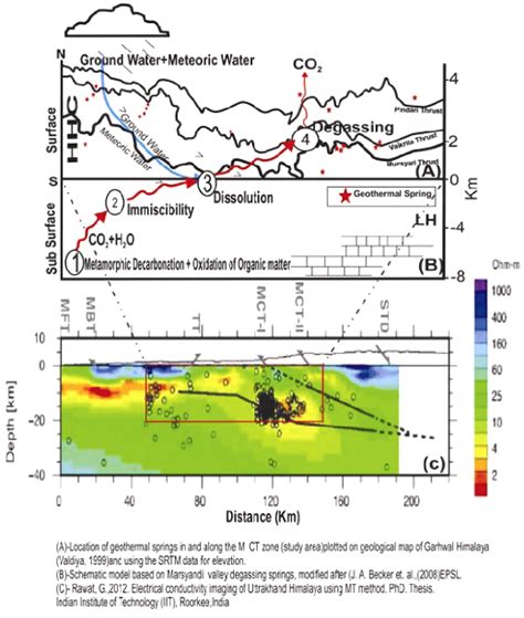 Schematic Model For The Process Of Metamorphic Co2 Degassing Through Download Scientific