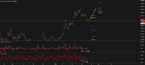 Long Setup For Coinbase Btcusd By Islawterman Tradingview