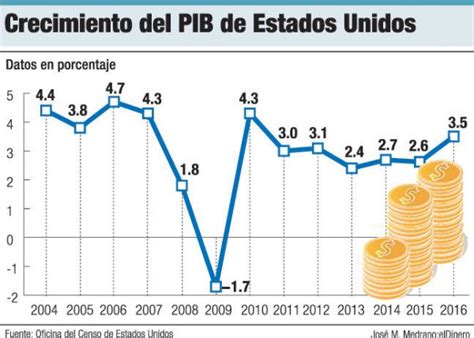 Crecimiento Pib Eeuu Periódico Eldinero