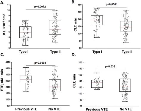 Fibrin Clot Permeability K S A And Clot Lysis Time CLT B In