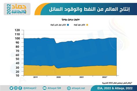 أكثر 10 دول منتجة للنفط في 2022 أميركا في الصدارة تليها السعودية