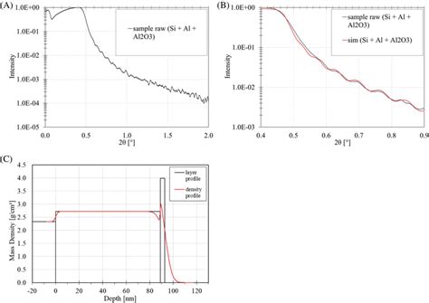 A Xray Reflectivity Measurement Of Si Al Stack Showing Low Intensity