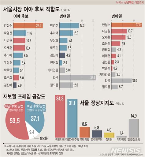 그래픽 서울시장 적합도 범여권 박영선 범야권 안철수 네이트 뉴스