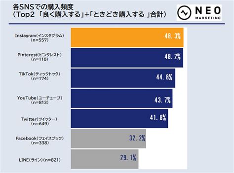 「snsでの商品購入に関する調査」～instagramで購入したユーザーの7割以上が“購入予定がなかった商品”を購入！pinterest