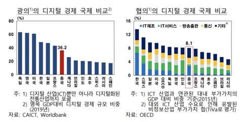 한은 中 Gdp 대비 디지털경제 비중 40신흥국 최상위 수준 아시아경제