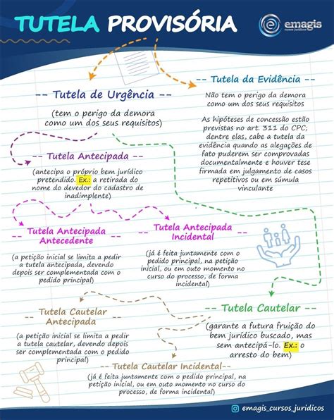 Mapas Mentais sobre TUTELA PROVISÓRIA Study Maps