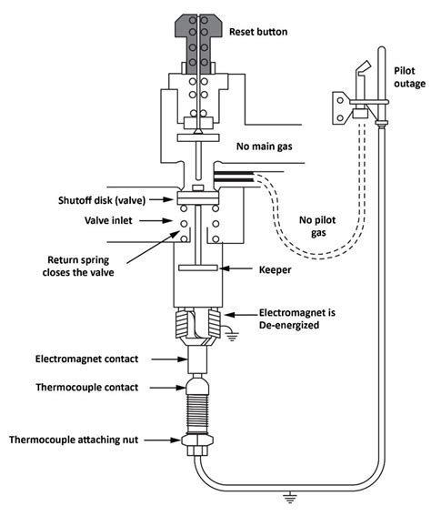 Learning Task 3 Block E Fuel Gas Systems