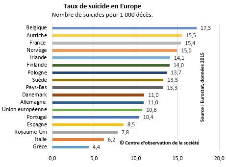 Le Taux De Suicide Diminue Depuis 30 Ans Centre D Observation De La