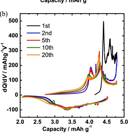 A Charge Discharge Curves B Dq Dv Curves And C Chargedischarge