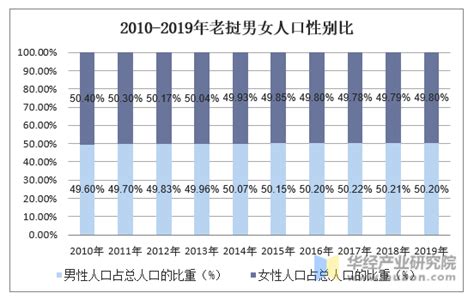 2010 2019年老挝人口数量及人口性别、年龄、城乡结构分析华经情报网华经产业研究院