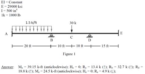 Solved Use The Moment Distribution Method To Evaluate