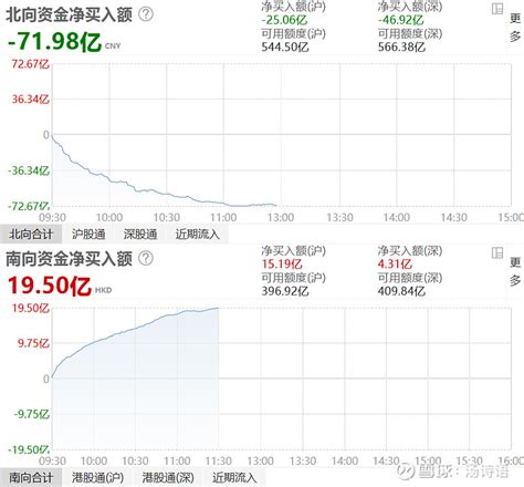 外资在连续12天净卖出a股后，今早再度净卖出近72亿元a股，这比昨天全天卖得还多（近64亿元），这12天半时间里已经净卖 雪球