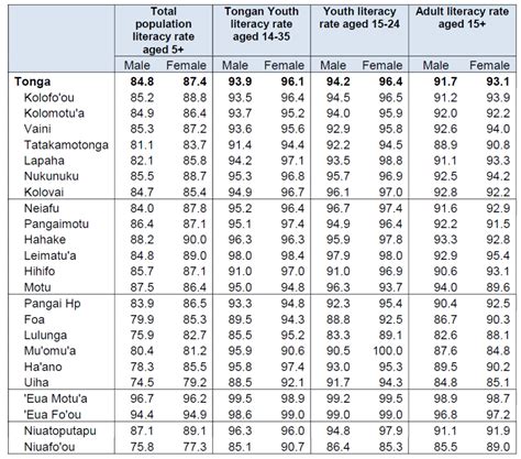 Youth Tonga Statistics Department