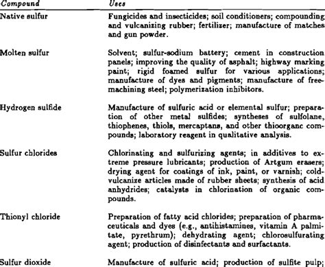 9. Major uses of sulfur compounds. | Download Table