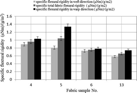 Specific flexural rigidity for different fabric samples. | Download ...