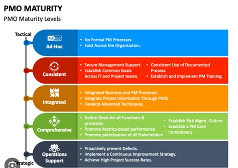 How Do You Measure The Organizational Maturity Of A Pmo Organization By Sarah Tech