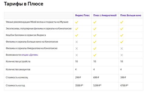 Подписка Яндекс Плюс: как оформить, что входит, где взять промокод
