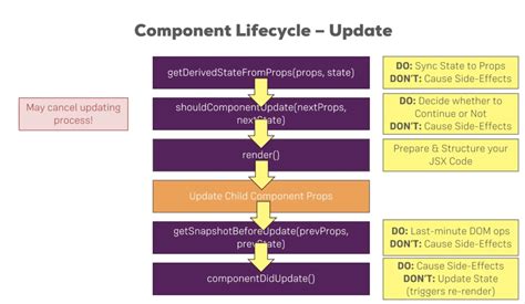 React Components And Life Cycle Stateful And Stateless Class Based And Functional Component