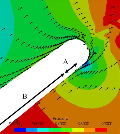 Steady Static Pressure Around The Trailing Edge Vectors Represent The