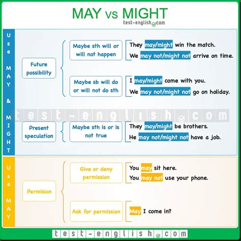 May and might: What's the difference? - Test-English