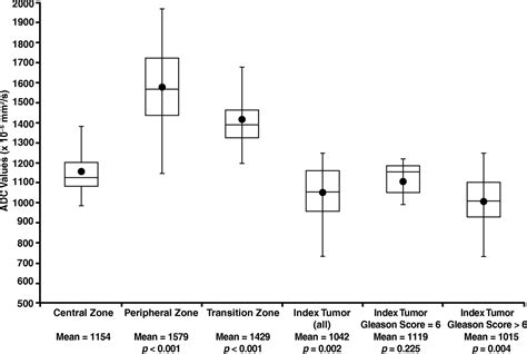 Apparent Diffusion Coefficient Values Of The Benign Central Zone Of The