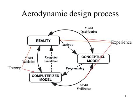 PPT - Aerodynamic design process PowerPoint Presentation, free download ...